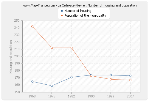 La Celle-sur-Nièvre : Number of housing and population